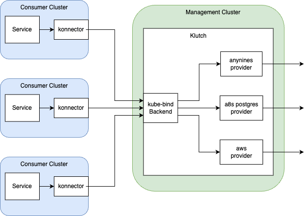 Deploy Klutch and its related components