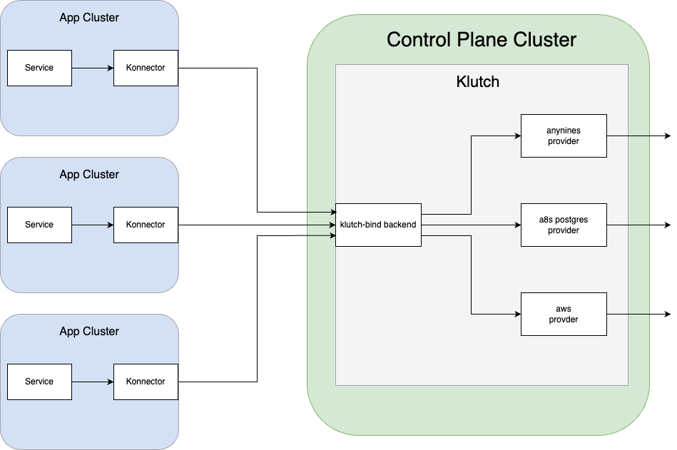 Deploy Klutch and its related components